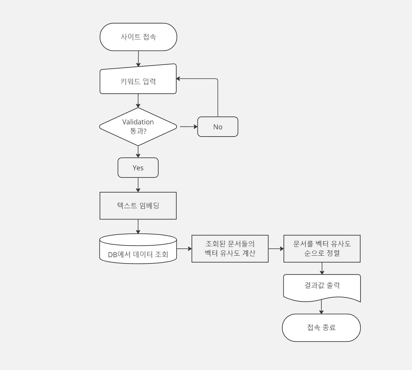 플로우 차트